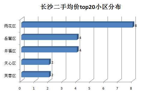 长沙二手房最新房价走势分析