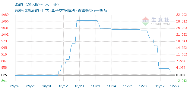 烧碱市场最新价格行情与走势深度解析