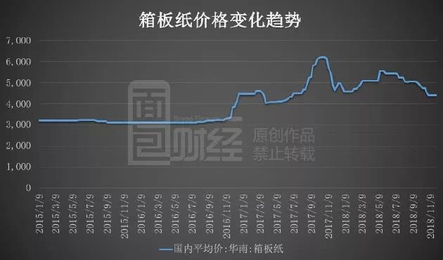 最新纸箱价格走势解析